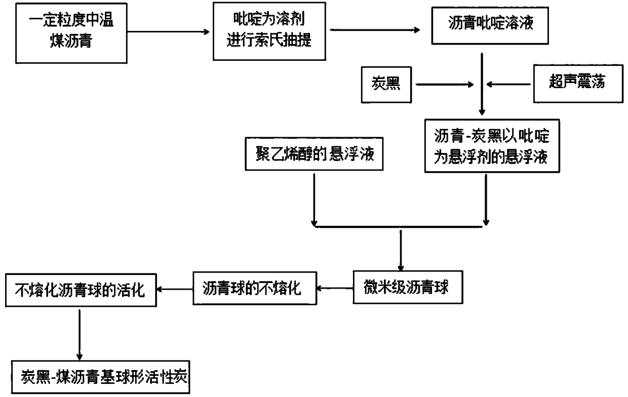 Preparation method of carbon black-coal pitch composite spherical activated carbon