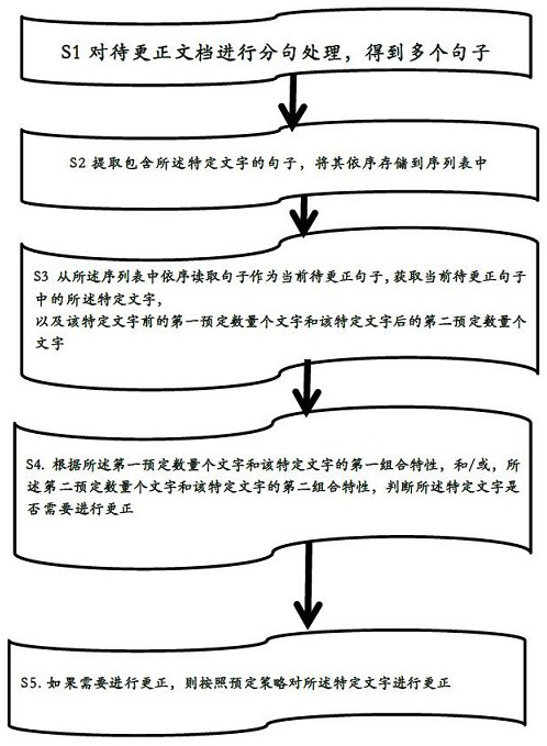 A method to automatically correct parts of text - judged by Chinese parts of speech