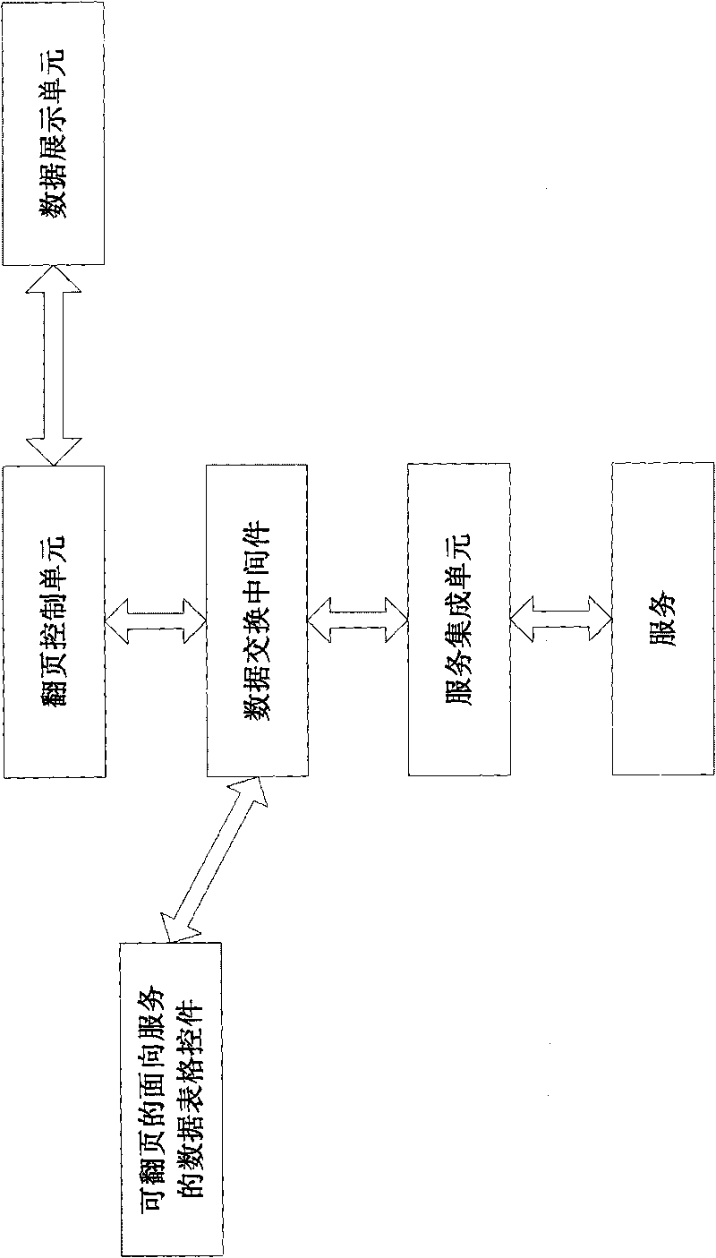 Page-turning service-oriented data table control and implementation method thereof