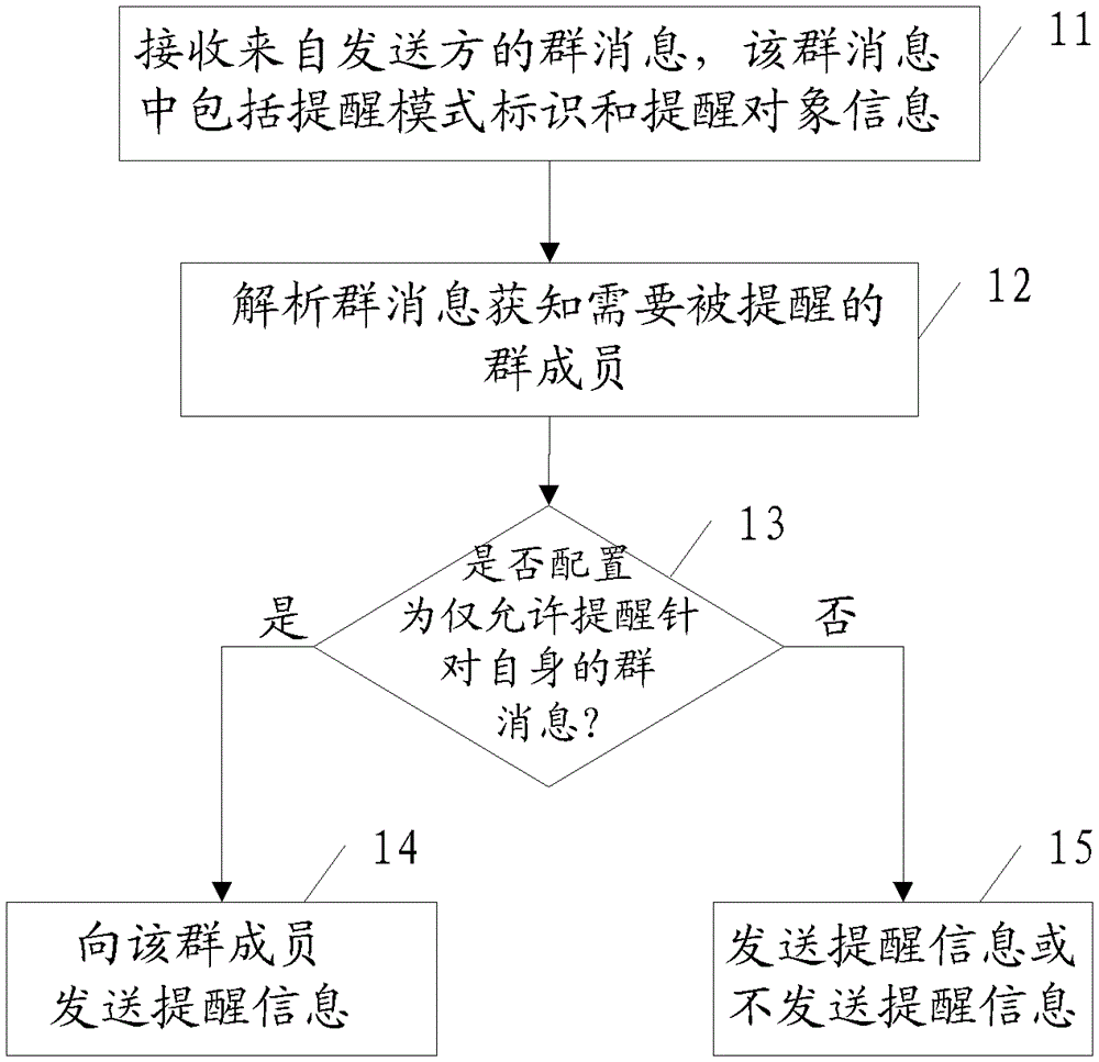 Group message reminder method and system