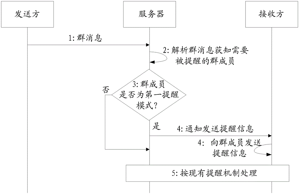 Group message reminder method and system