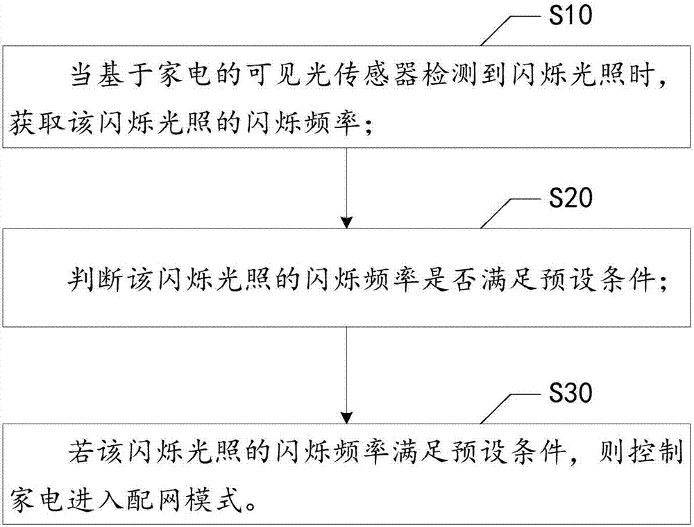 Home appliance network distribution method, intelligent home appliance and readable storage medium
