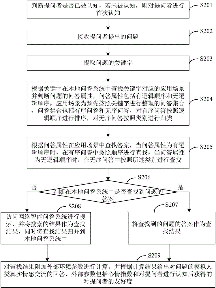 Intelligent voice dialogue method and apparatus