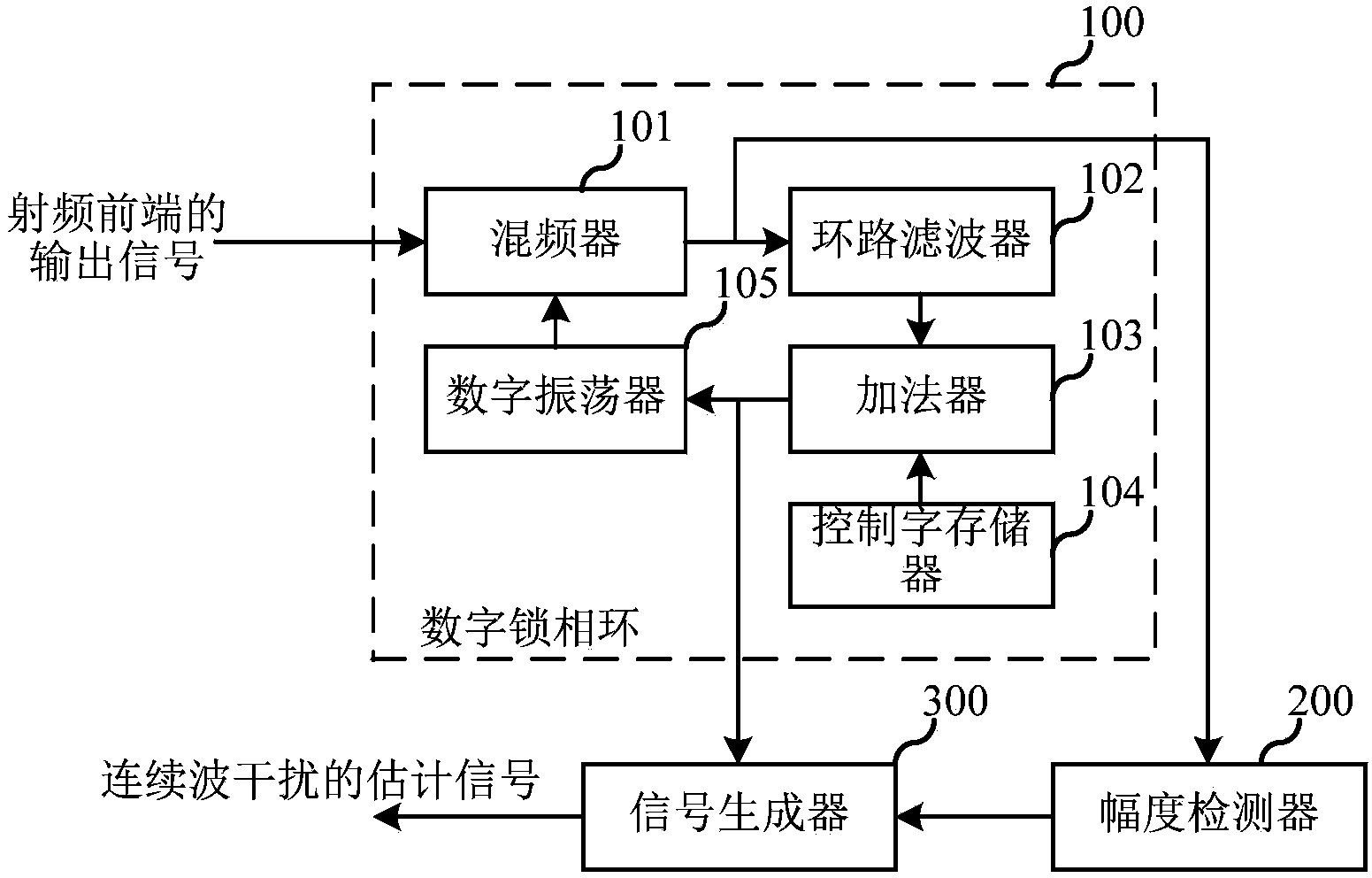 Continuous wave interference signal estimator, estimation method, remover and removing method