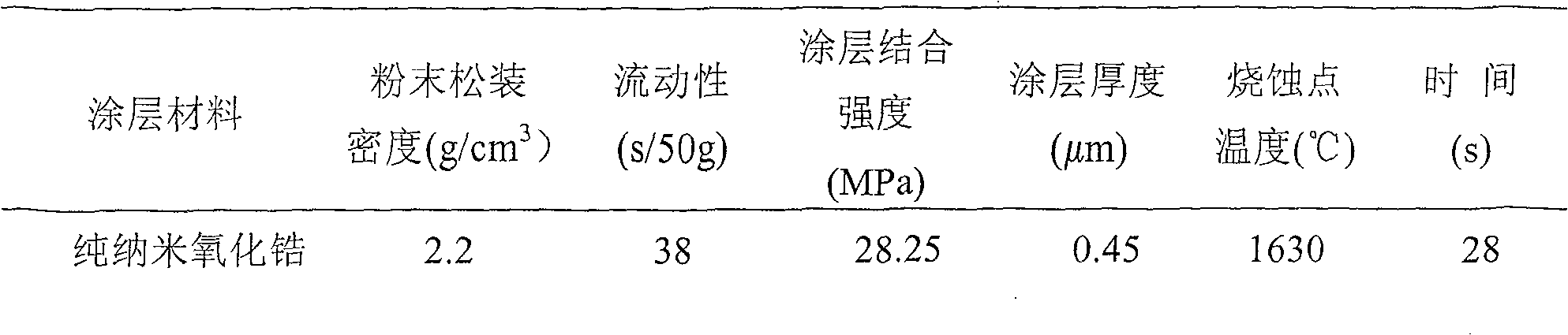 Composite coating material for high temperature heat barrier and ablation barrier, and its uses