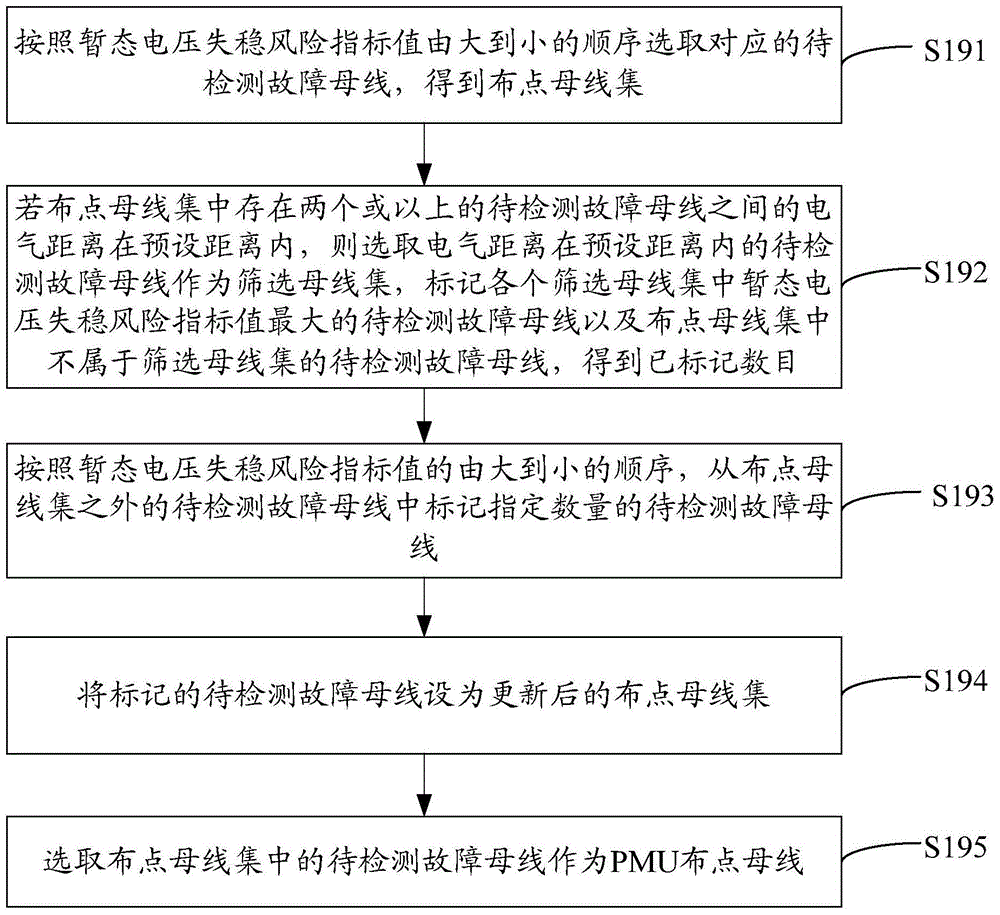 Electric system PMU placement method and system and corresponding bus ...