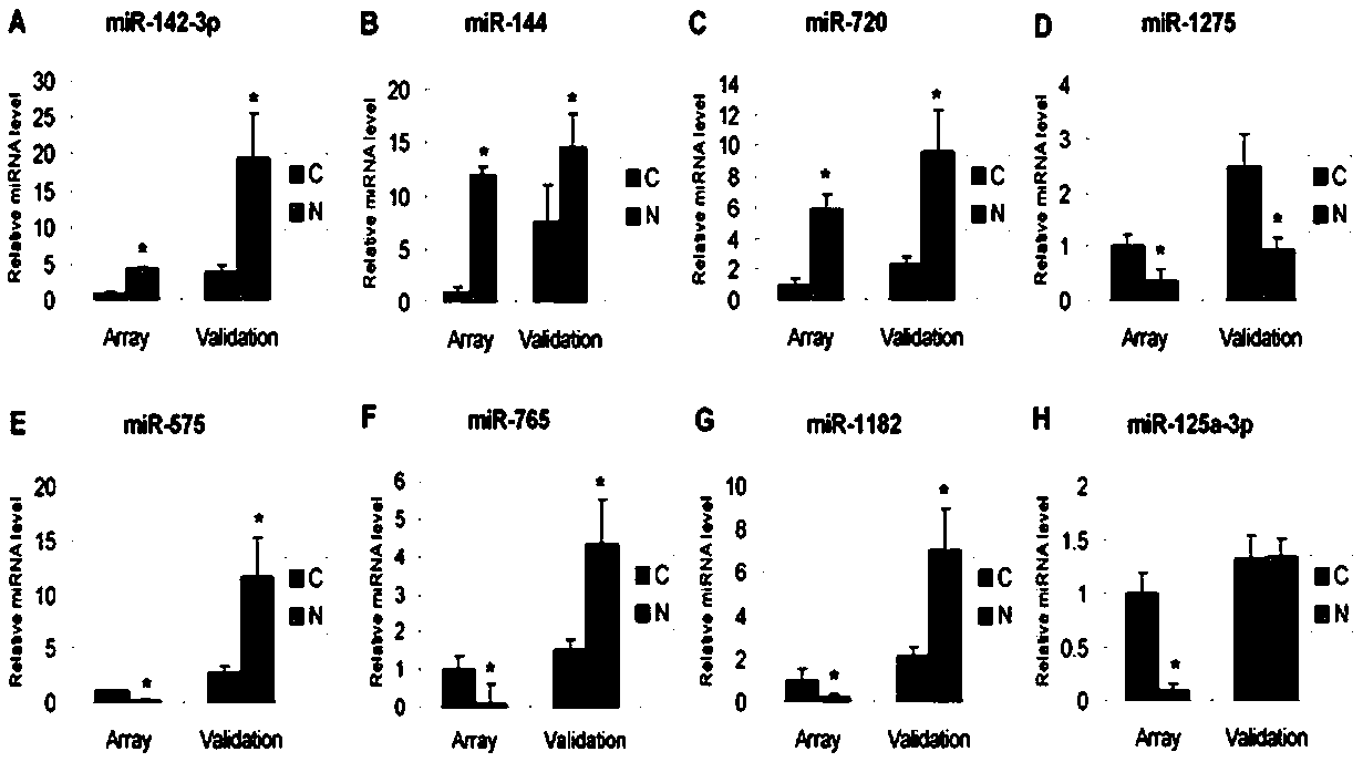 A kind of molecular marker and its application for preparing biomarker reagent