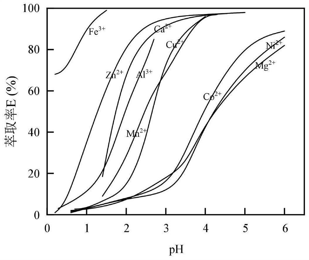 Pretreatment method and extraction method of di(2-ethylhexyl) phosphate extraction agent