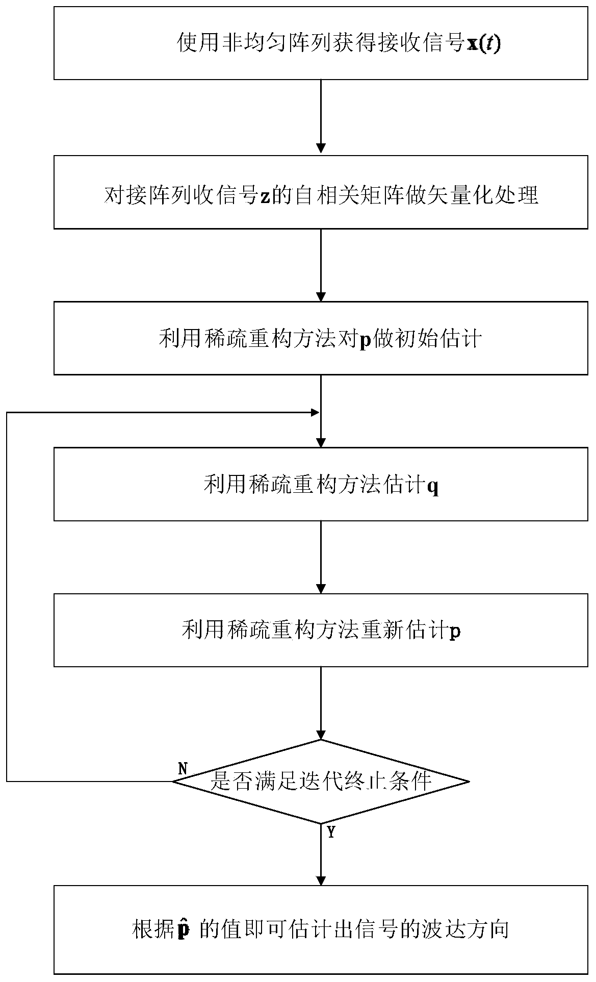 A Direction of Arrival Estimation Method for Correlated/Coherent Signals Based on Covariance Low-Dimensional Iterative Sparse Reconstruction