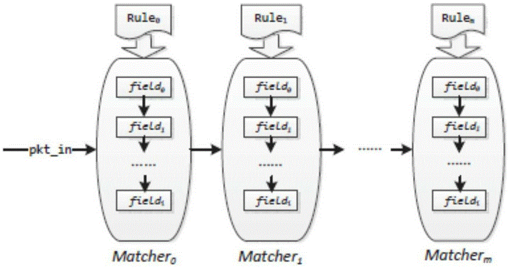 Rule based flow classifying method and system
