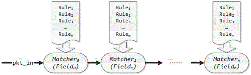 Rule based flow classifying method and system