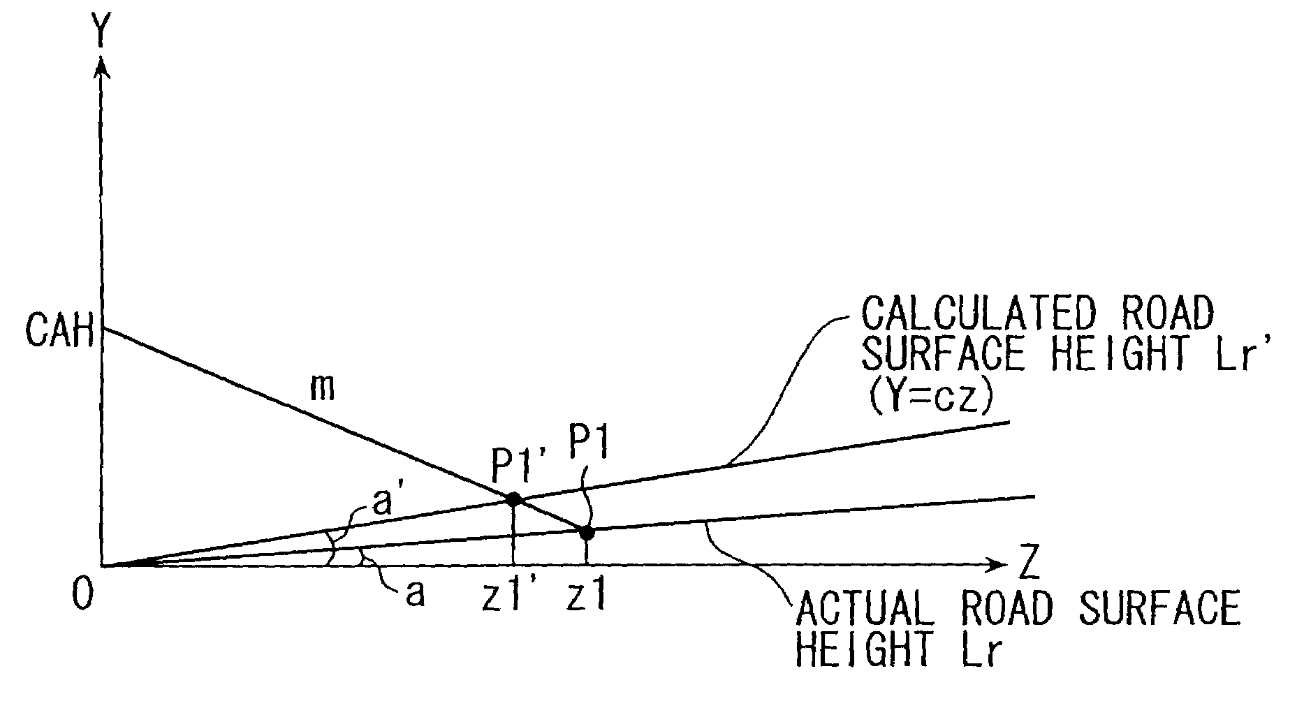 Distance correcting apparatus of surroundings monitoring system and vanishing point correcting apparatus thereof