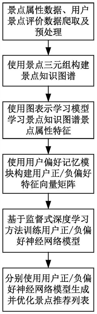 A Point-of-Interest Recommendation Method Based on User Positive and Negative Preference Learning