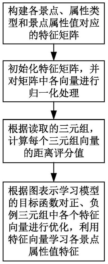 A Point-of-Interest Recommendation Method Based on User Positive and Negative Preference Learning