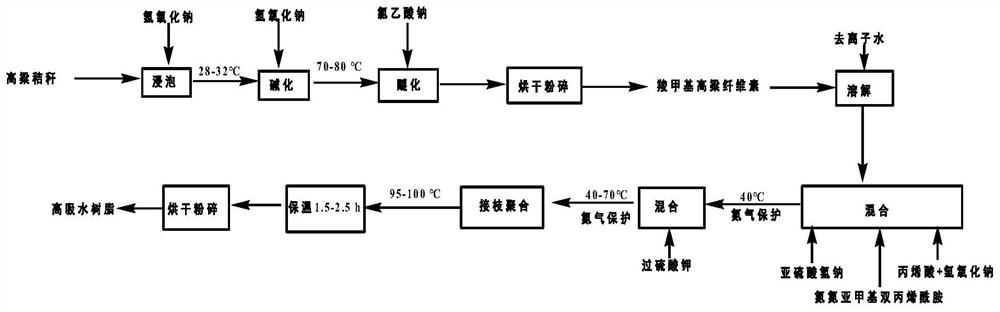 Method for preparing super absorbent resin from sorghum straws