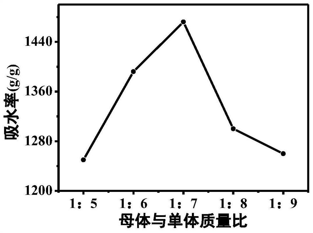 Method for preparing super absorbent resin from sorghum straws