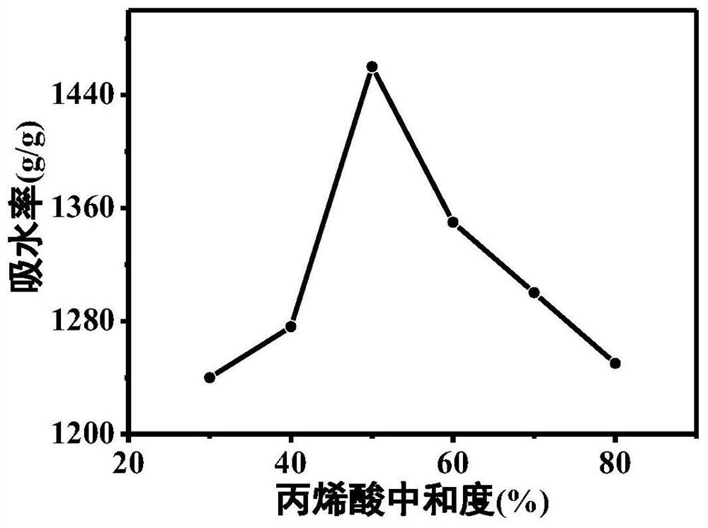 Method for preparing super absorbent resin from sorghum straws