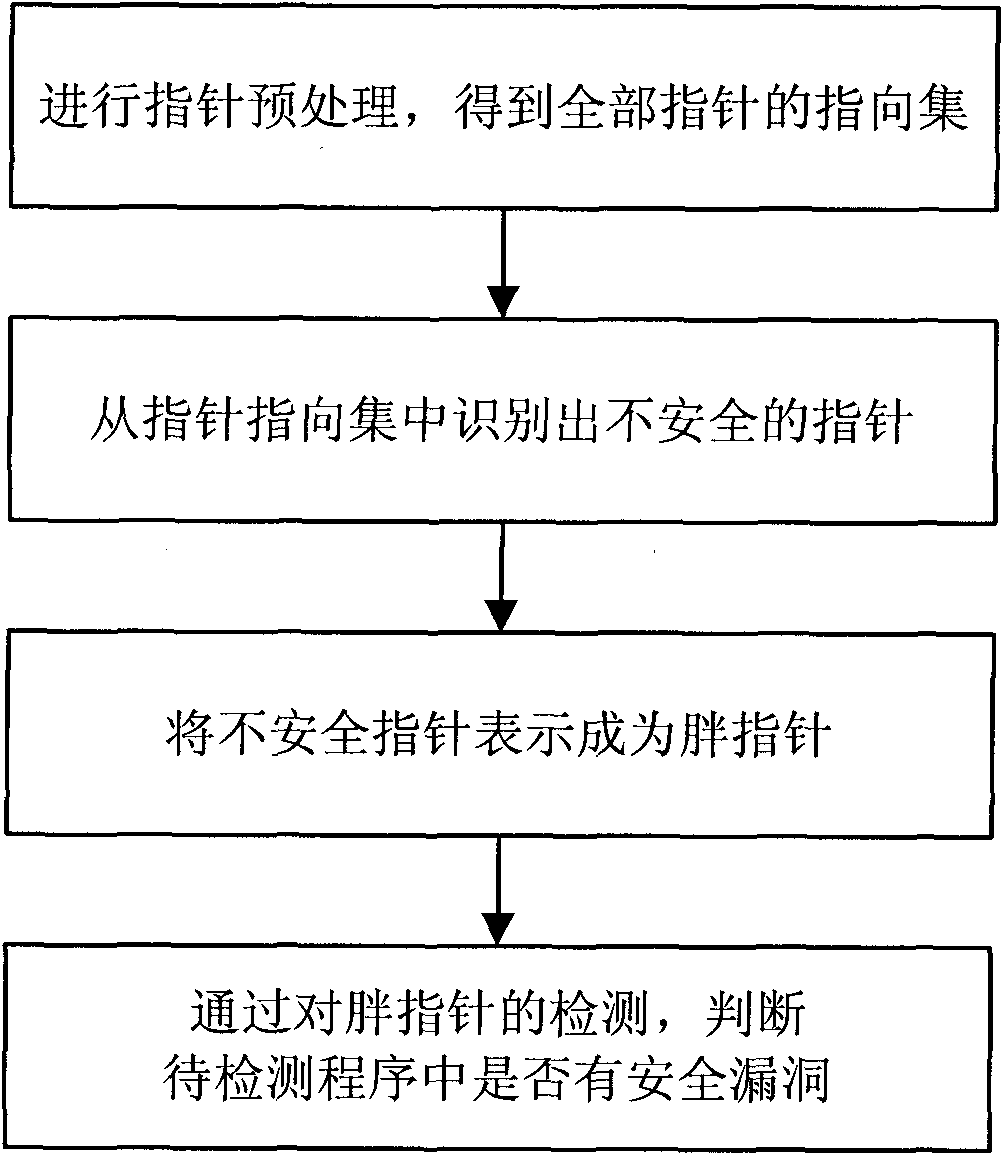 Pointer analysis-combined software security hole dynamic detection method