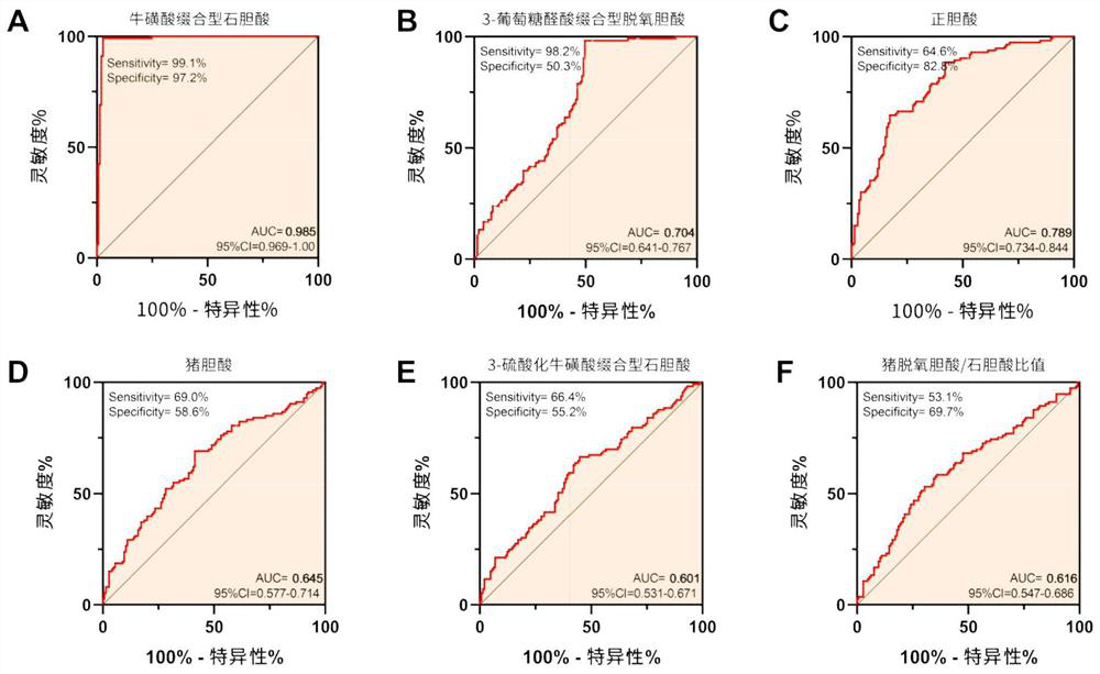 Bile acid marker composition, application and serum detection kit