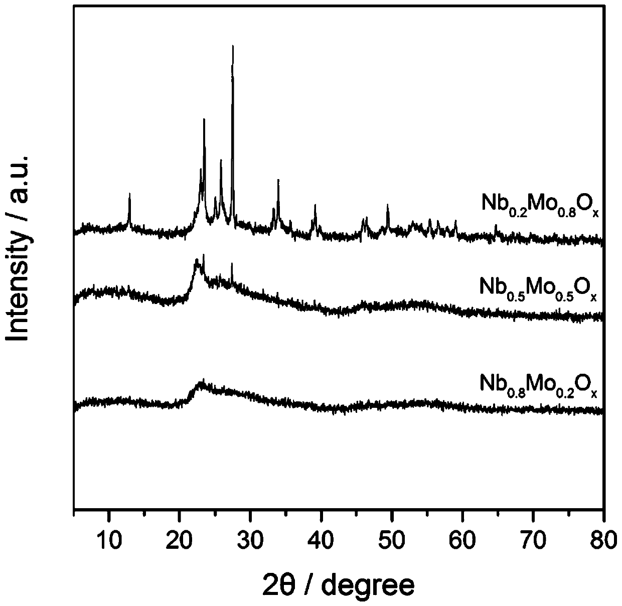 A kind of preparation method and application of nb-mo eutectic mesoporous metal oxide catalyst