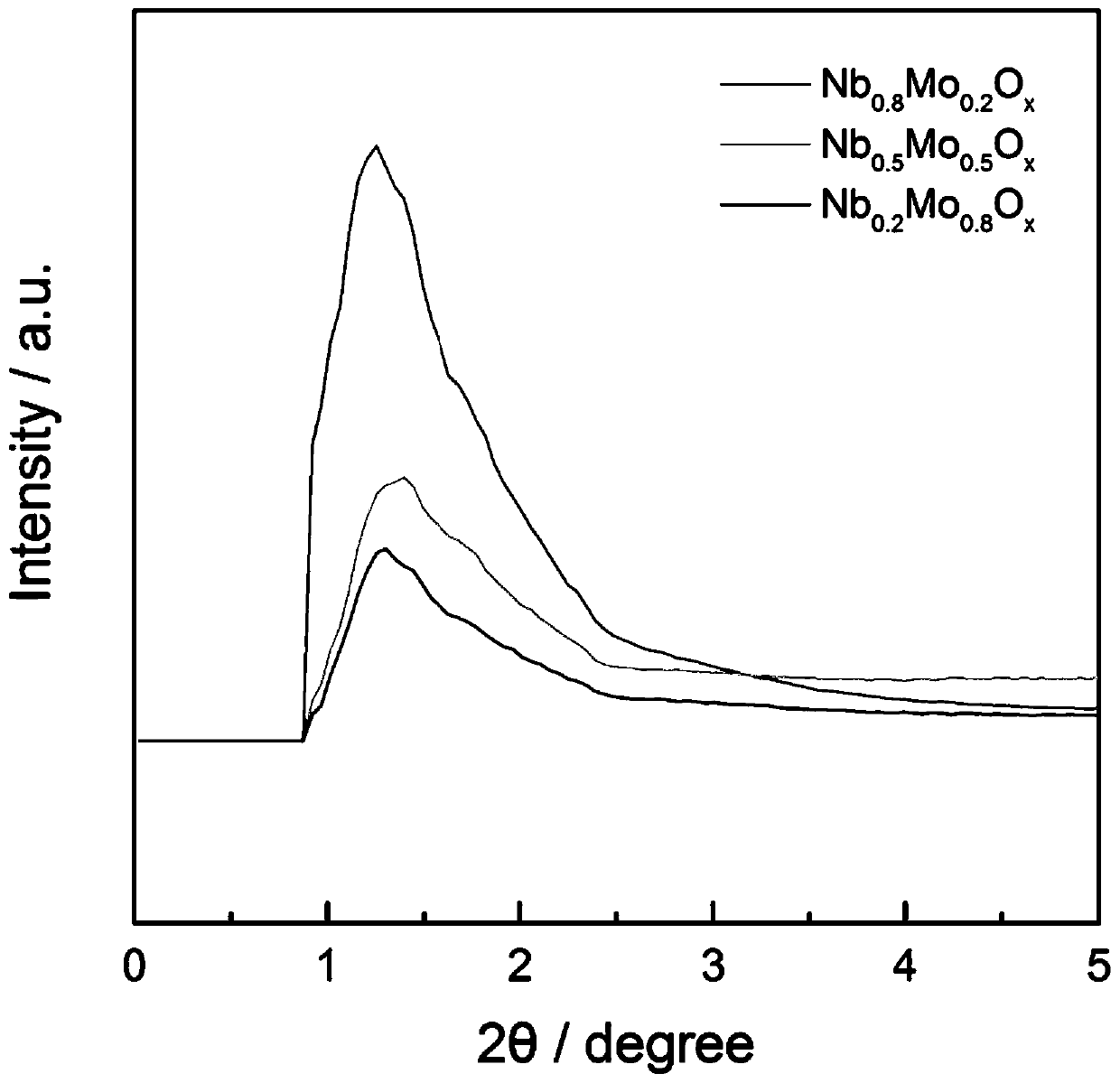 A kind of preparation method and application of nb-mo eutectic mesoporous metal oxide catalyst