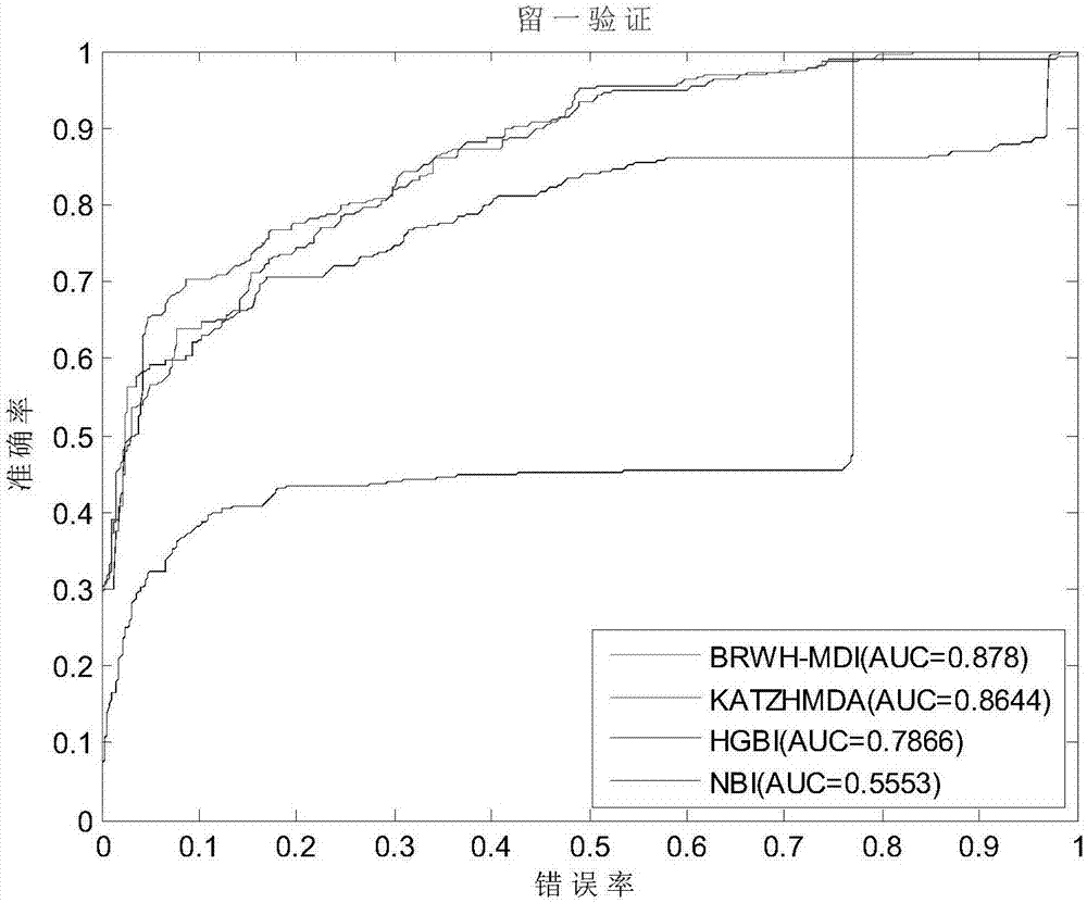 Microbial-disease relation prediction method based on similarity and double random walk