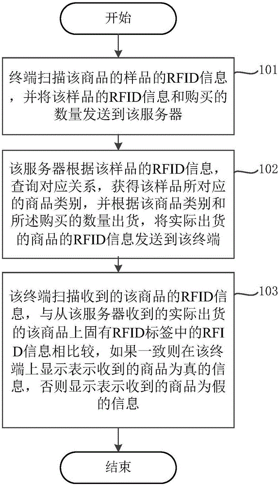 Goods purchase and authentication method