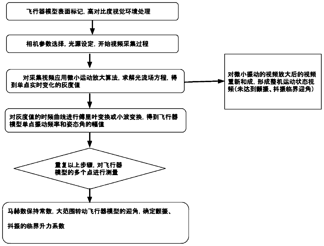 Response measurement method for aircraft model in wind tunnel