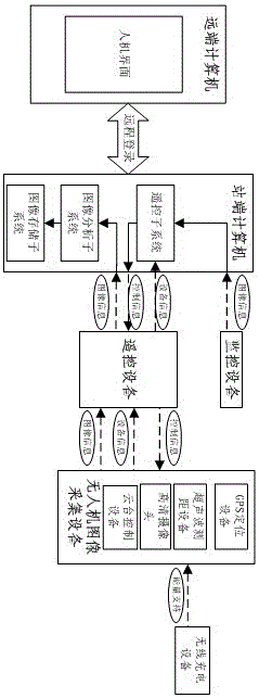 Intelligent remote viewing system of transformer substation