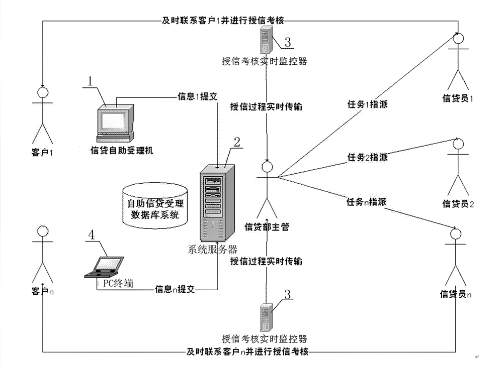 Credit self-service acceptance system and method