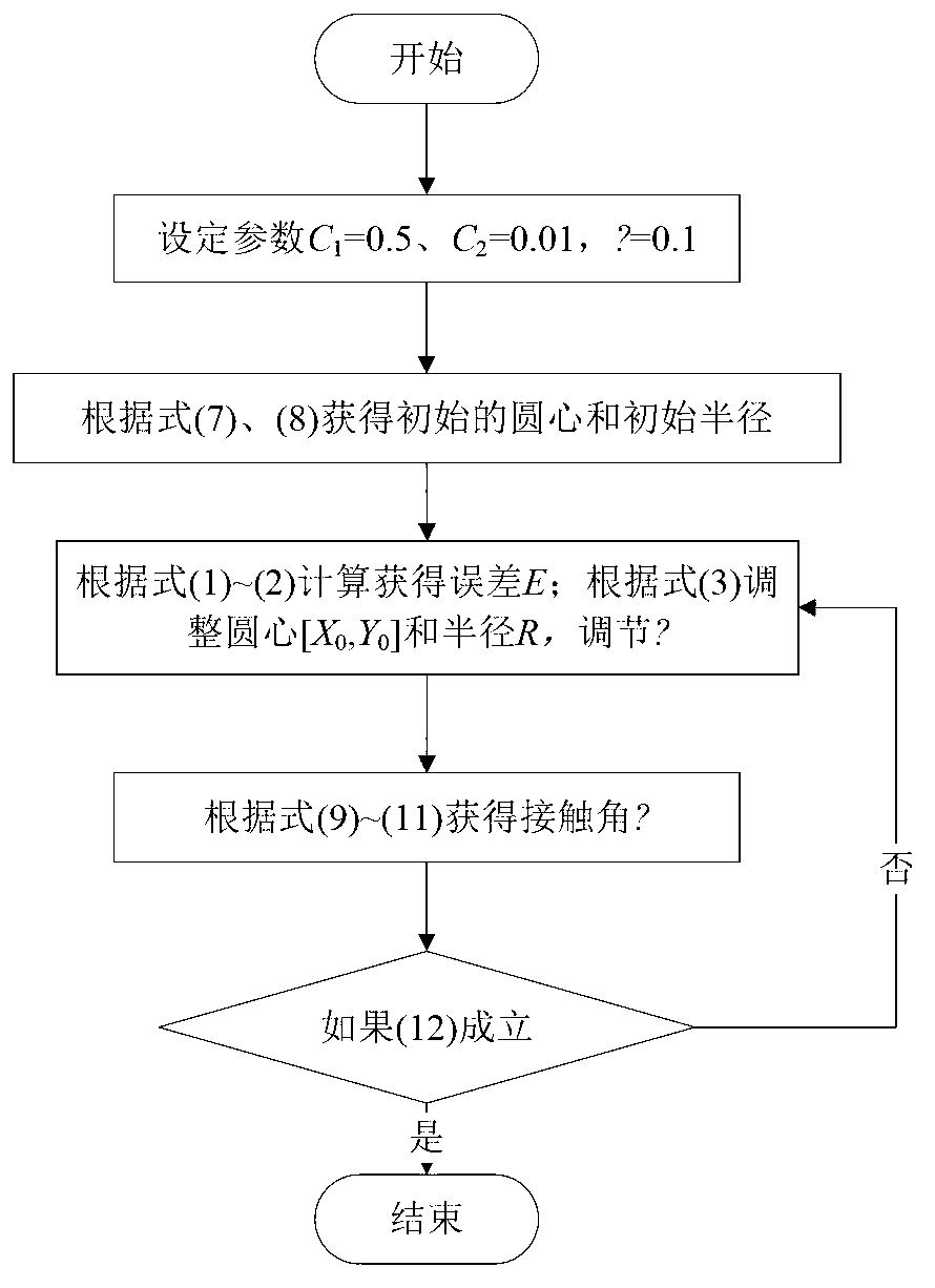 Anti-interference static contact angle calculation method