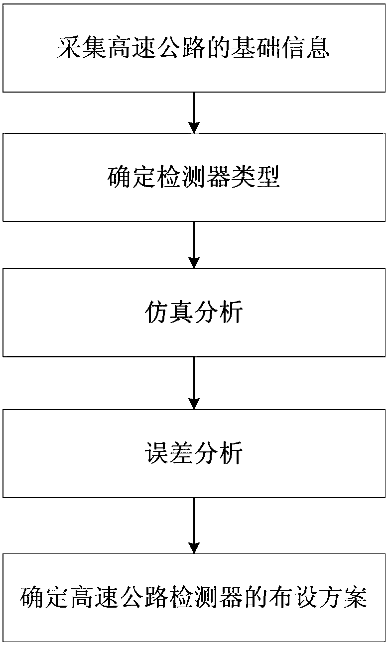 A Combined Optimal Layout Method of Multiple Types of Traffic Detectors on Expressway