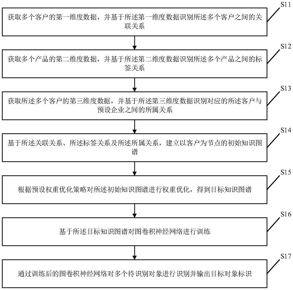 Target identification method and device based on artificial intelligence, electronic equipment and medium