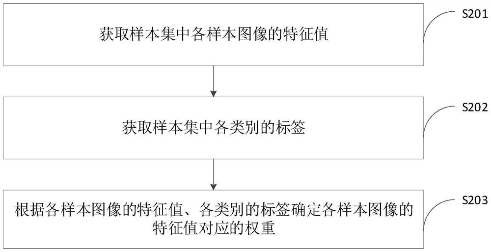 Target recognition network training method, device, computer equipment and storage medium