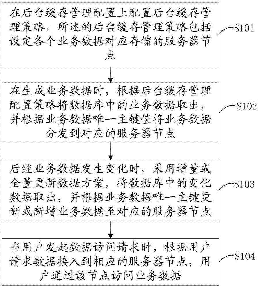 Distributed type caching method and system