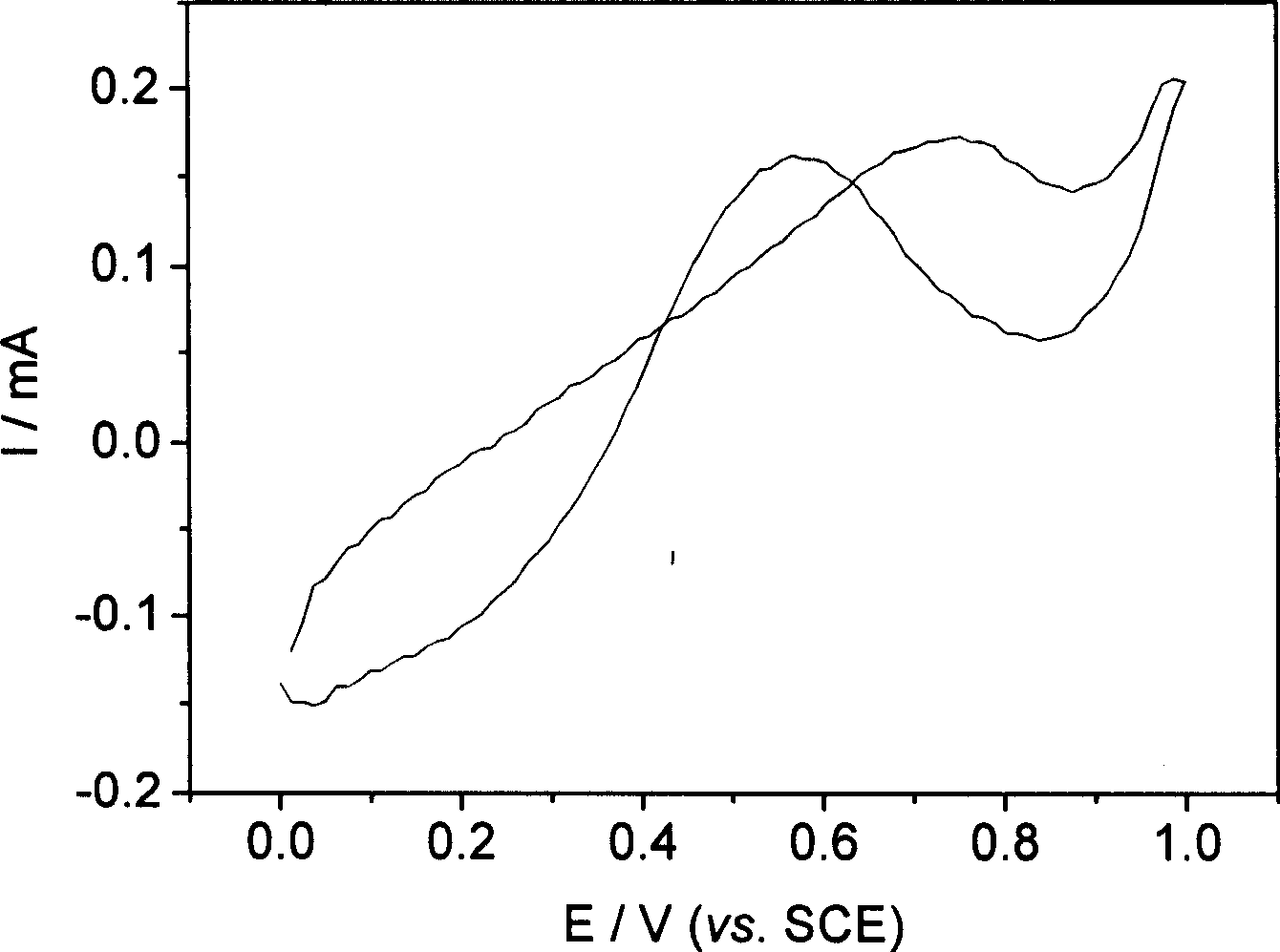 Polypyrrole electrolytic synthesis method