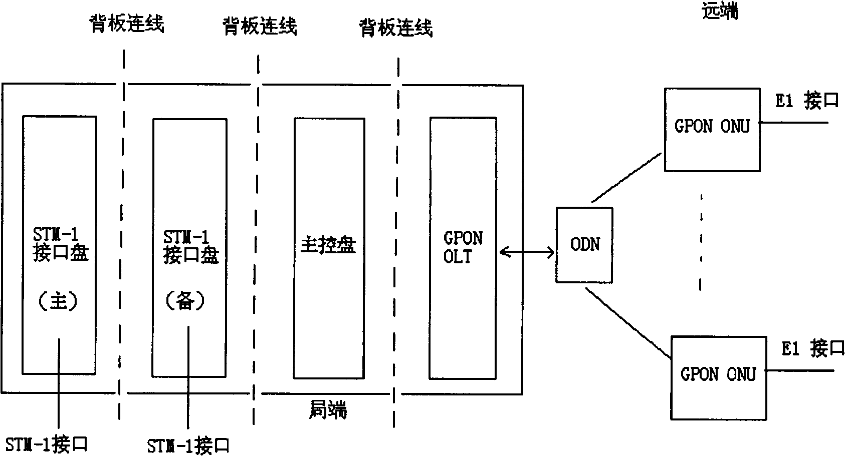Method for realizing inter-disc STM-1 interface automatic protection switching in gigabit-capable passive optical network (GPON) system