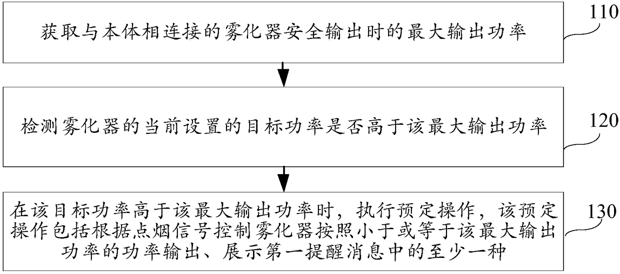 Control method and device and electronic cigarette