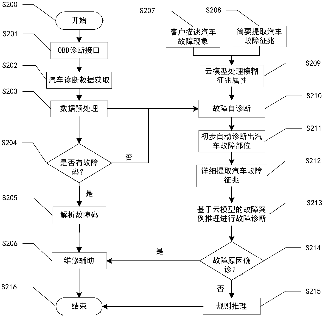 Automobile intelligent fault diagnosis and maintenance assistance method and system