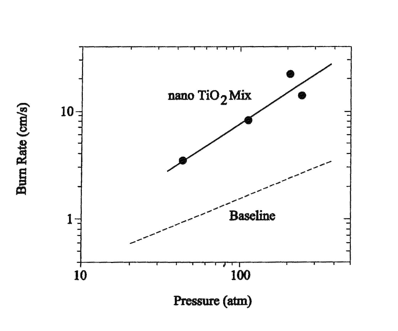 Burn rate sensitization of solid propellants using a nano-titania additive