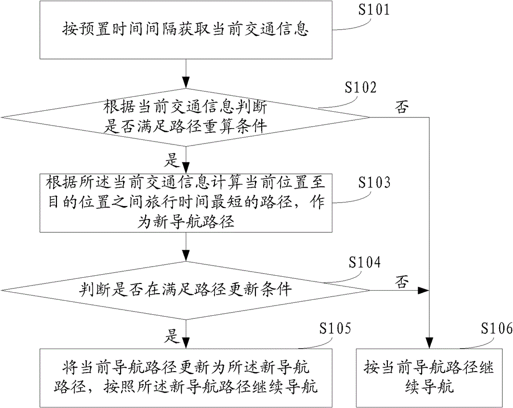 Navigation method and device