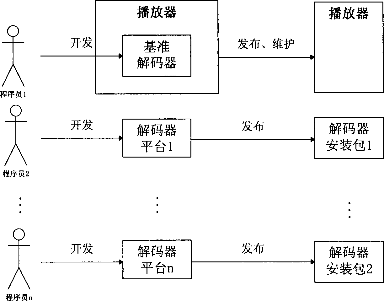 Video player system, development method thereof and installation operation method thereof