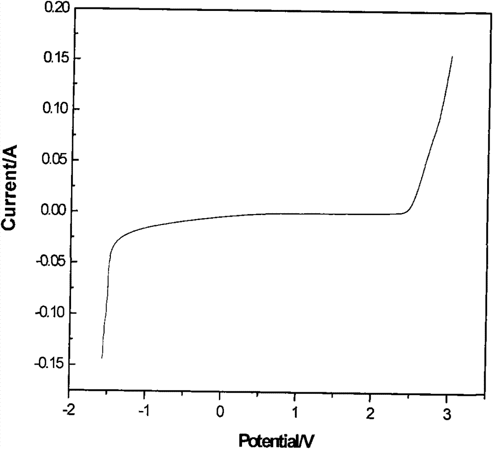 Preparation method of PbO2 electrode with high oxygen evolution potential and long service life