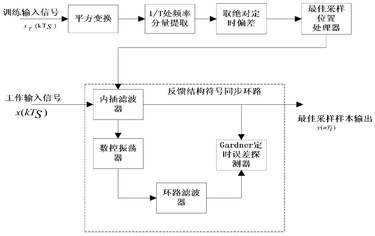 A Symbol Synchronization Method for PSK Signal in Wireless Burst Communication