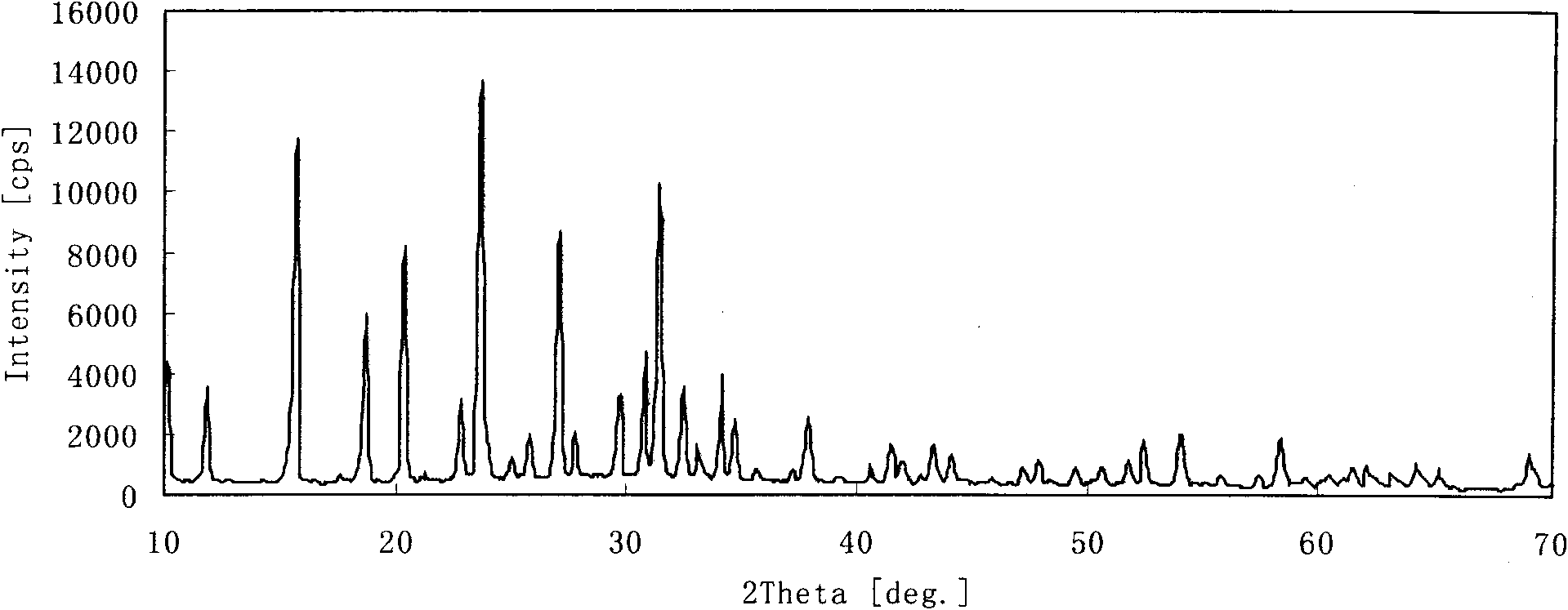 Small-grain high-Si Y-type molecular sieve and preparation method thereof