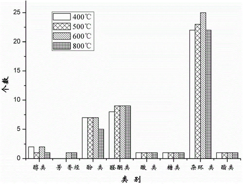 Method for determining chemical components in tobacco dry distillated flavor