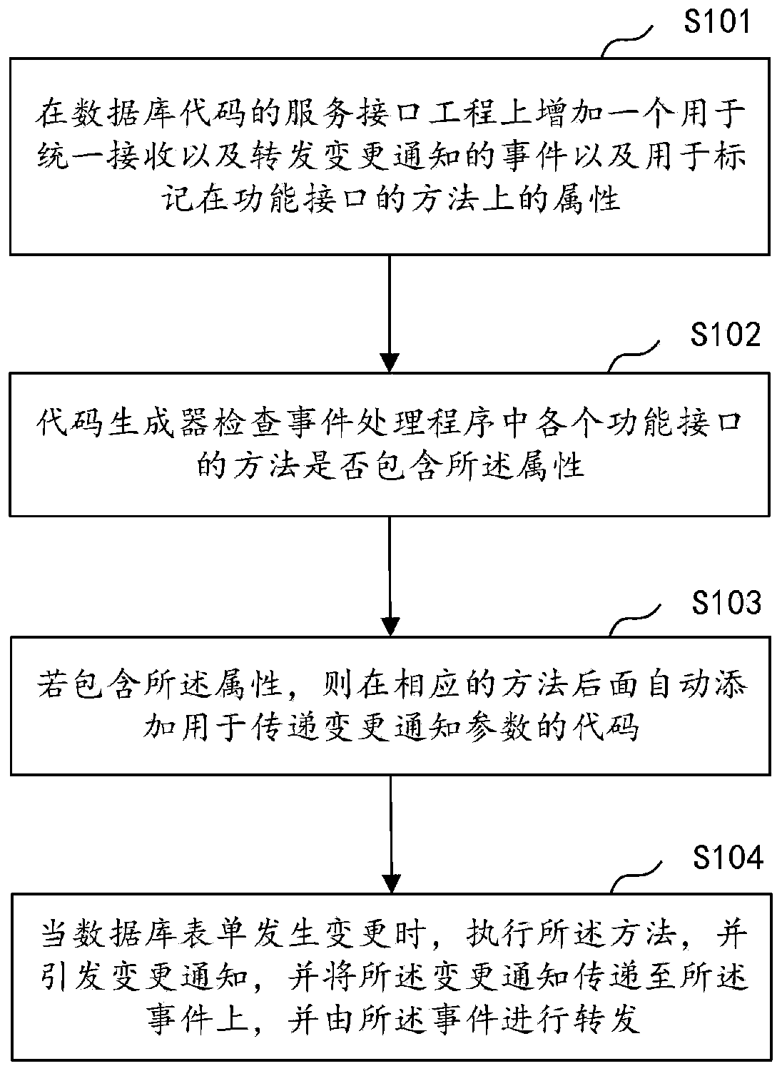 Database form change notification method and device, computer equipment and storage medium