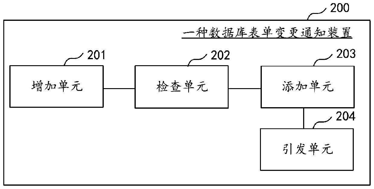 Database form change notification method and device, computer equipment and storage medium