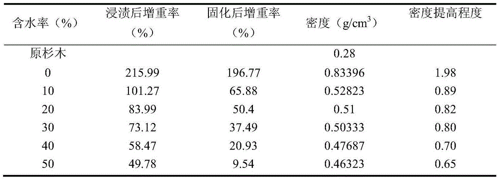Preparation method of unsaturated polyester resin for wood modification