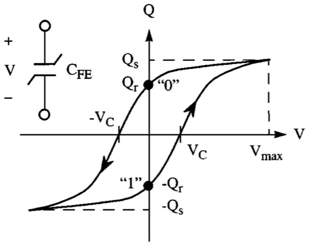 Ferroelectric memory capacitance measuring circuit and method